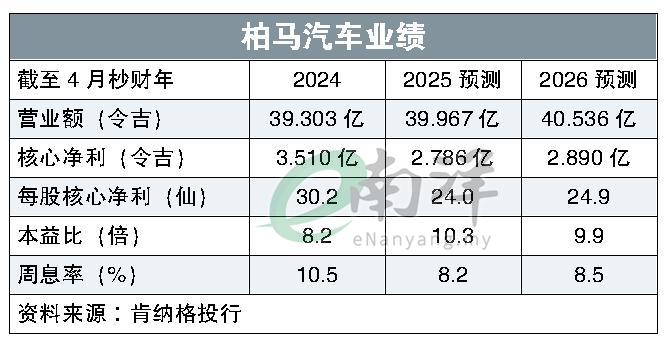 柏马汽车业绩