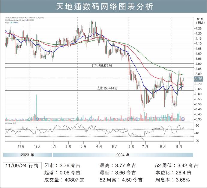 天地通数码网络图表分析