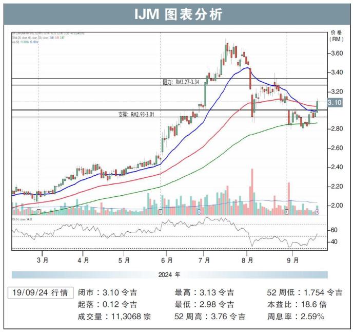 IJM图表分析19/09/24