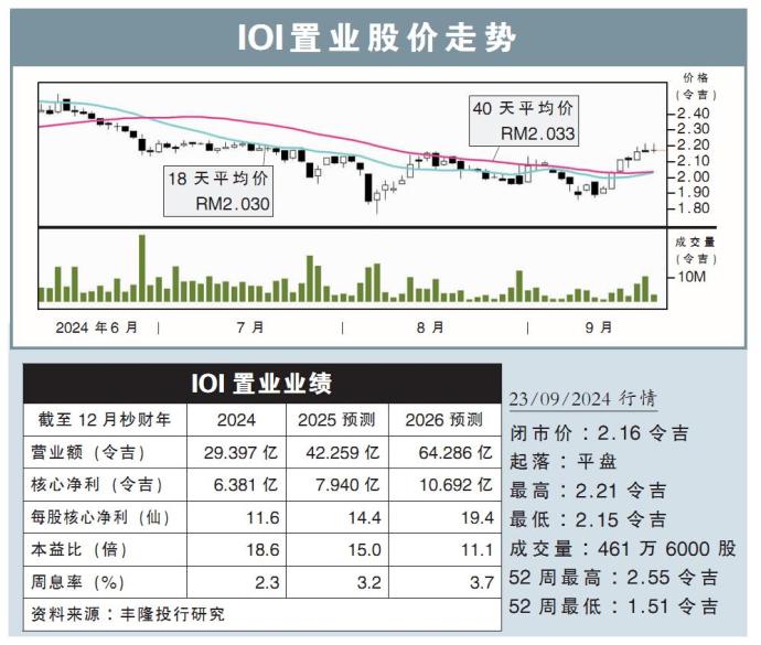 IOI置业股价走势