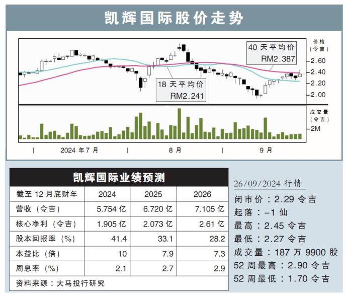 凯辉国际股价走势