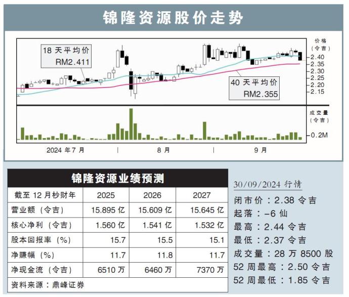 锦隆资源股价走势