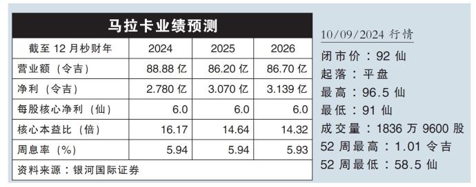 马拉卡业绩预测