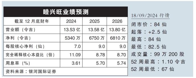 睦兴旺业绩预测