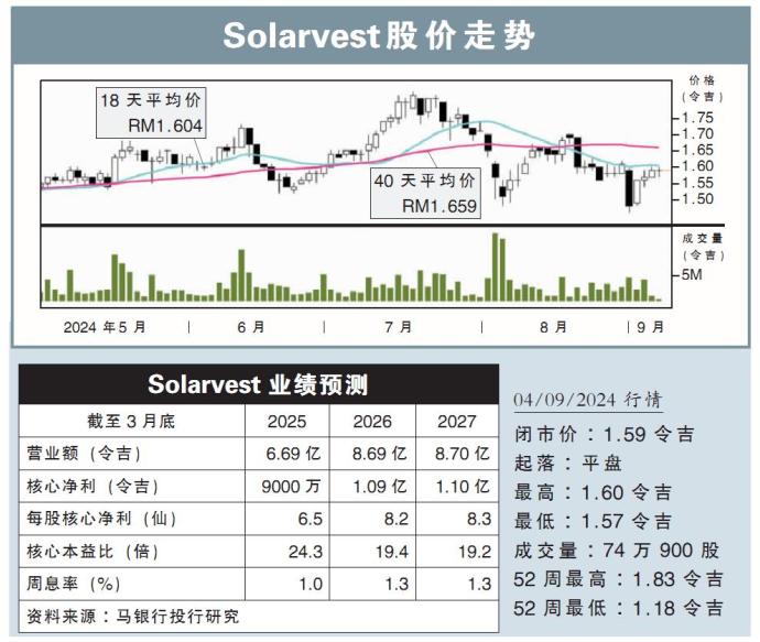 Solarvest股价走势