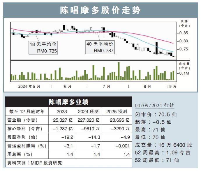 陈唱摩多股价走势