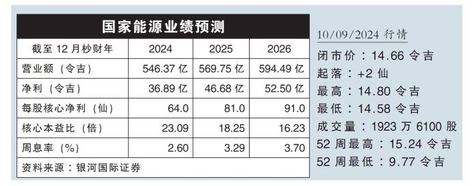 国家能源业绩预测