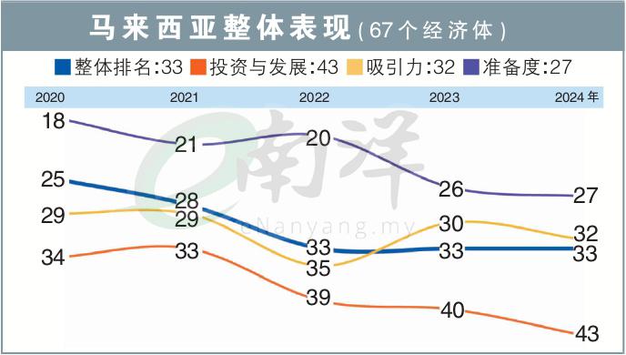 马来西亚世界人才排名整体表现