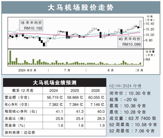 大马机场股价走势