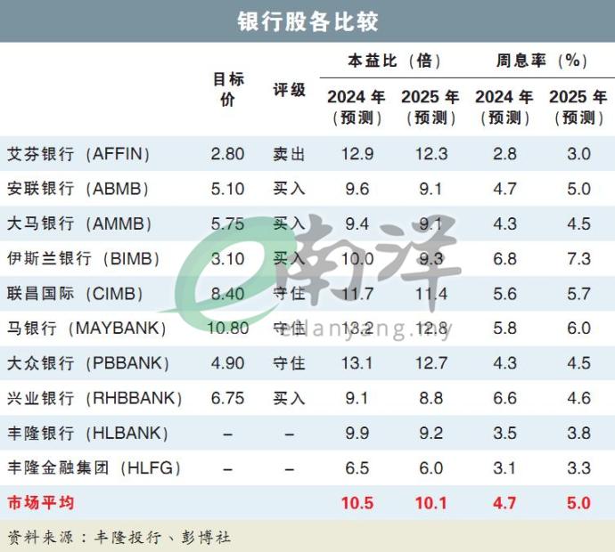 银行股各比较