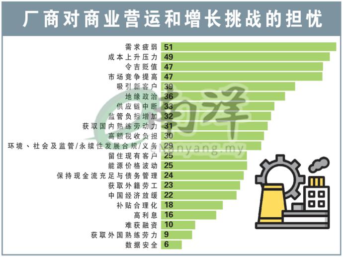 厂商对商业营运和增长挑战的担忧