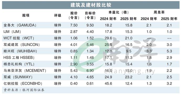 建筑及建材股比较