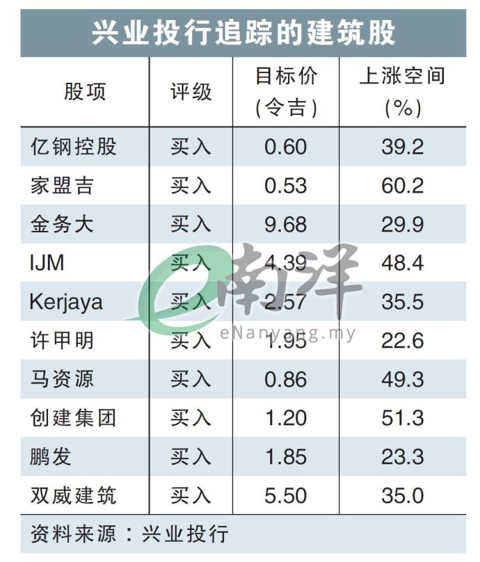 兴业投行追踪的建筑股