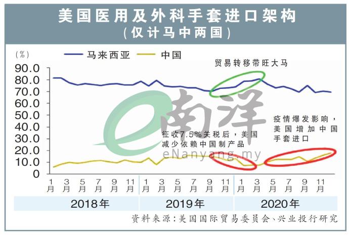 美国医用及外科手套进口架构