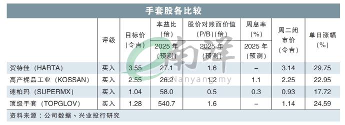 手套股各比较