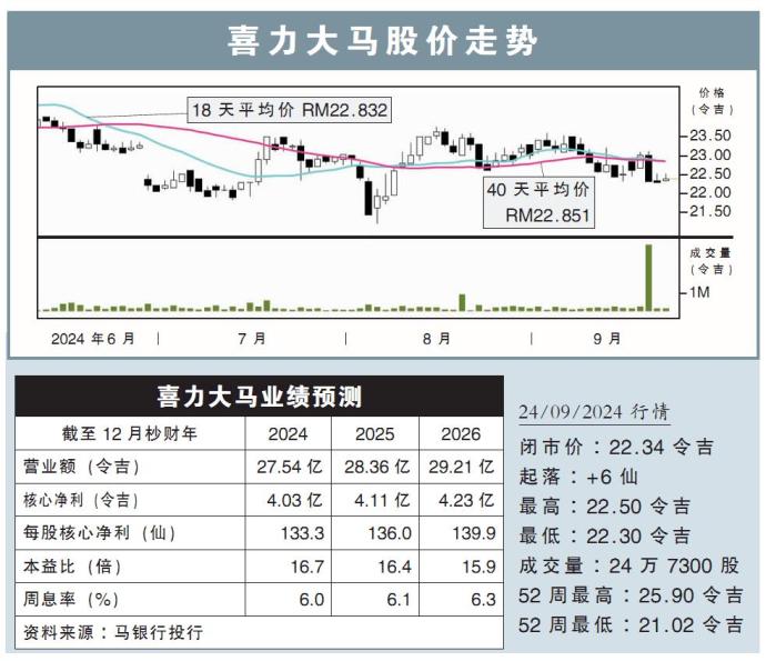 喜力大马股价走势