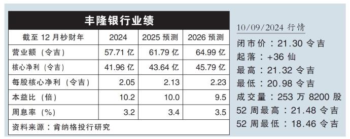 丰隆银行业绩