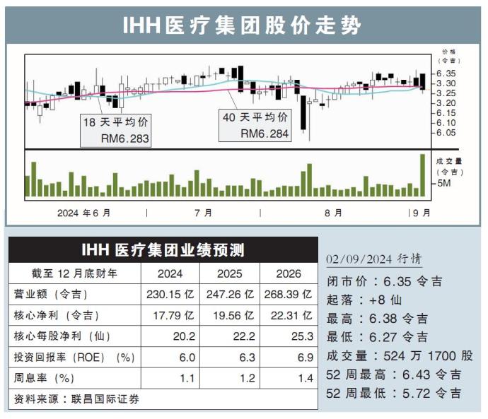 IHH医疗集团股价走势