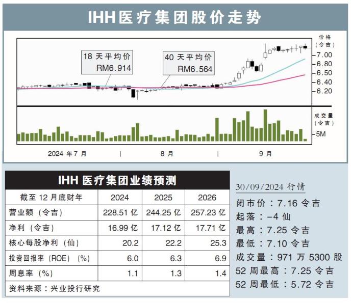 IHH医疗集团股价走势