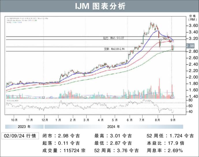 IJM图表分析