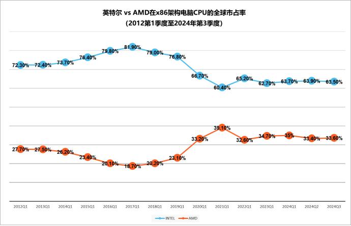 英特尔收入