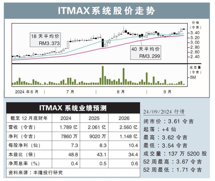 ITMAX系统股价走势