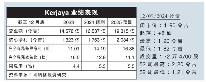 Kerjaya业绩表现