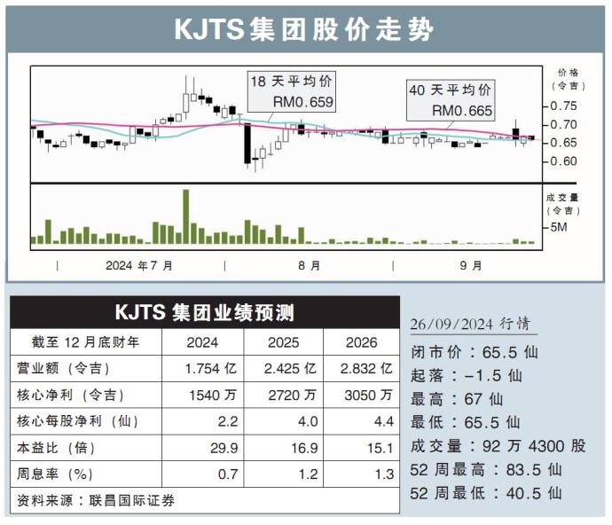 KJTS集团股价走势