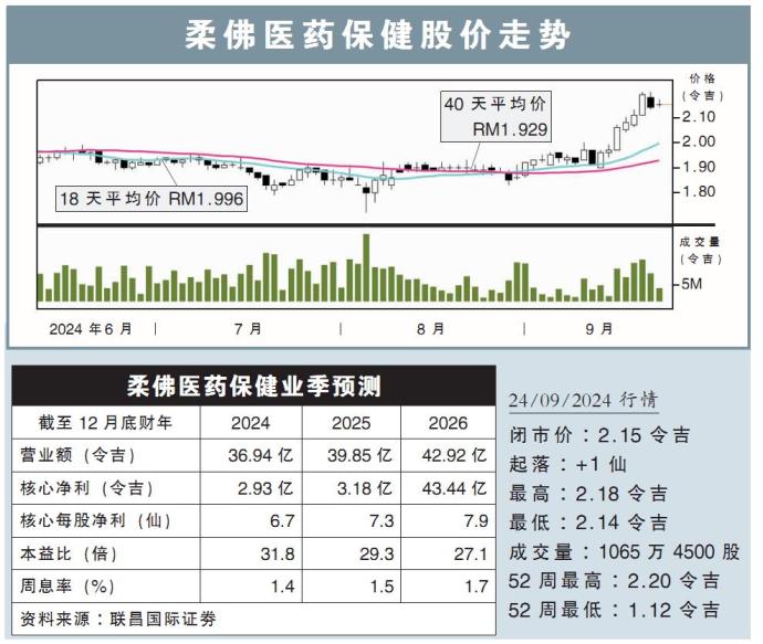 柔佛医药保健股价走势