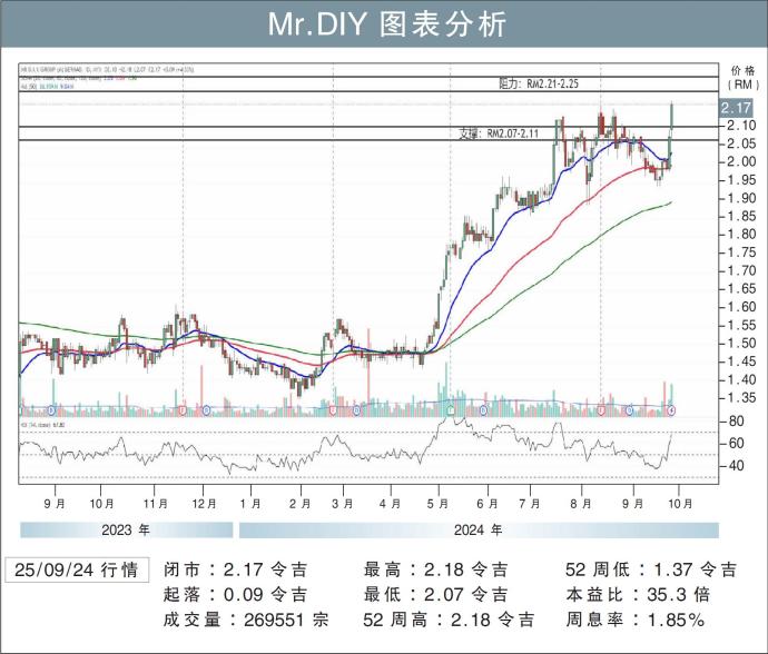 Mr.DIY图表分析