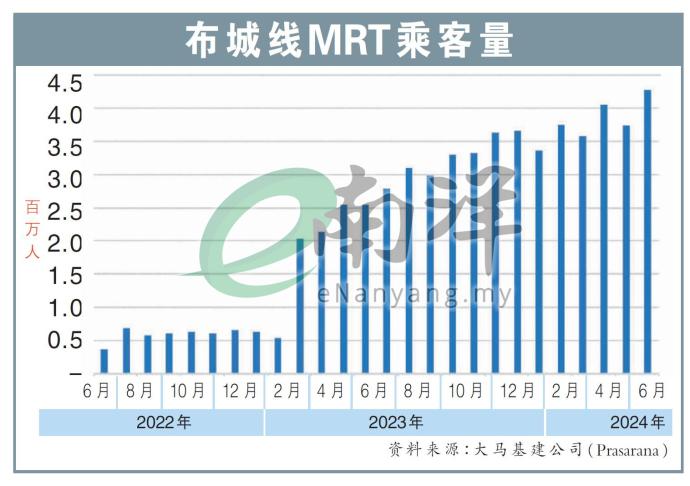 布城线MRT乘客量