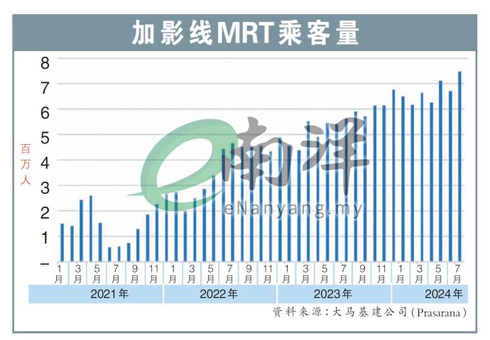 加影线MRT乘客量