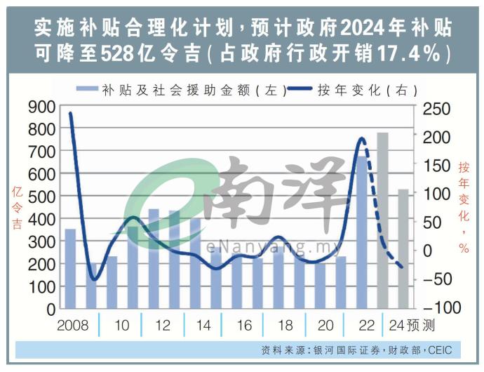 实施补贴合理化计划