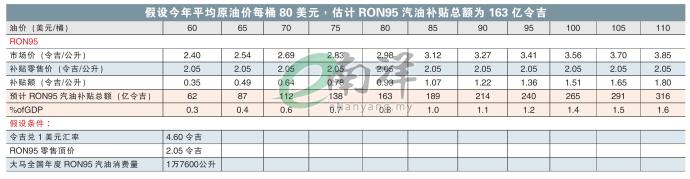 RON95汽油补贴