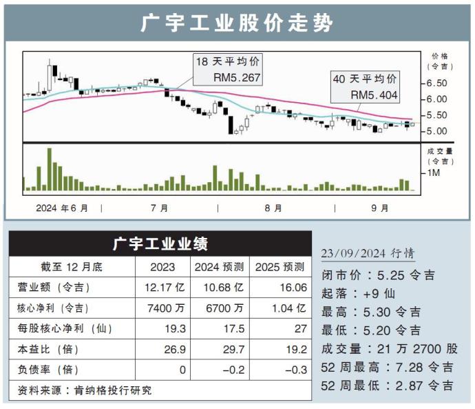 广宇工业股价走势