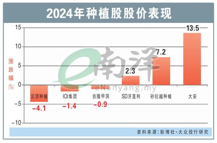 2024年种植股股价表现