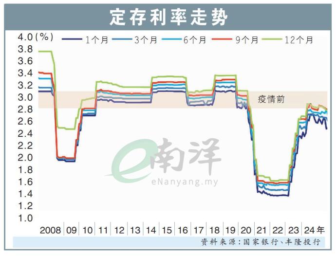 定存利率走势