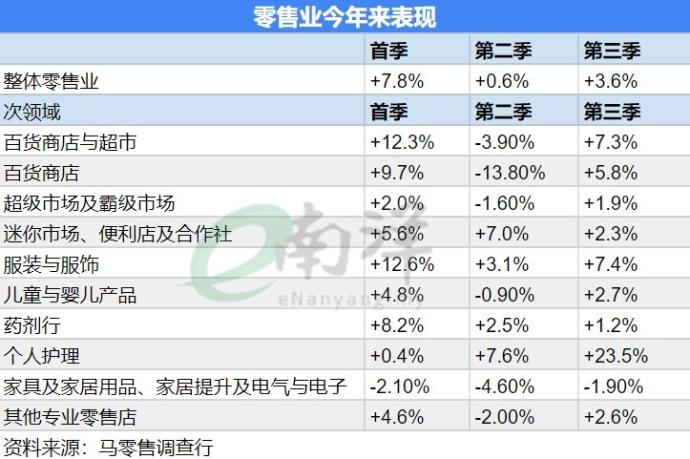 零售业今年来表现