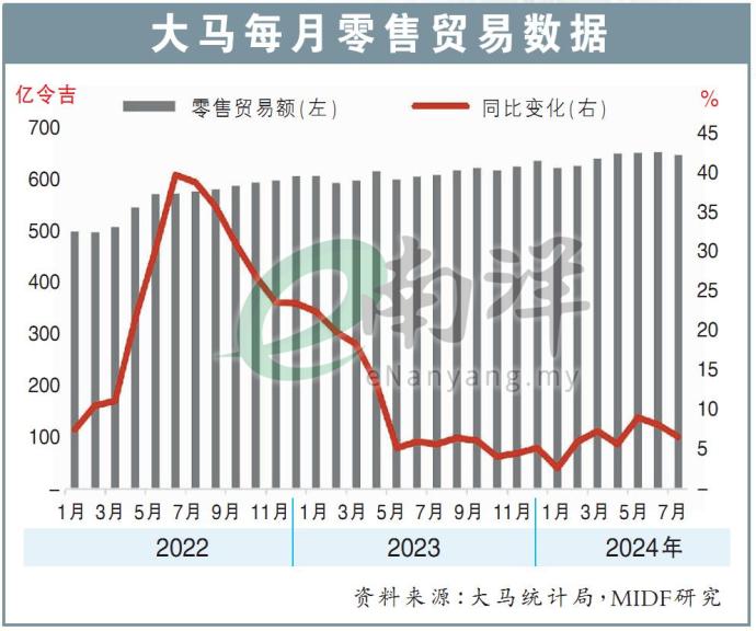 大马每月零售贸易数据