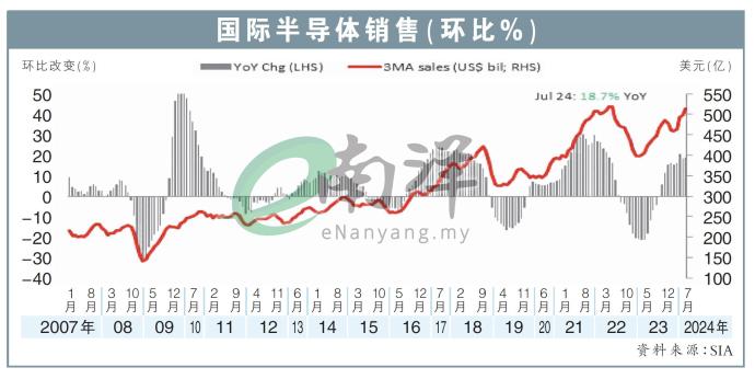 国际半导体销售