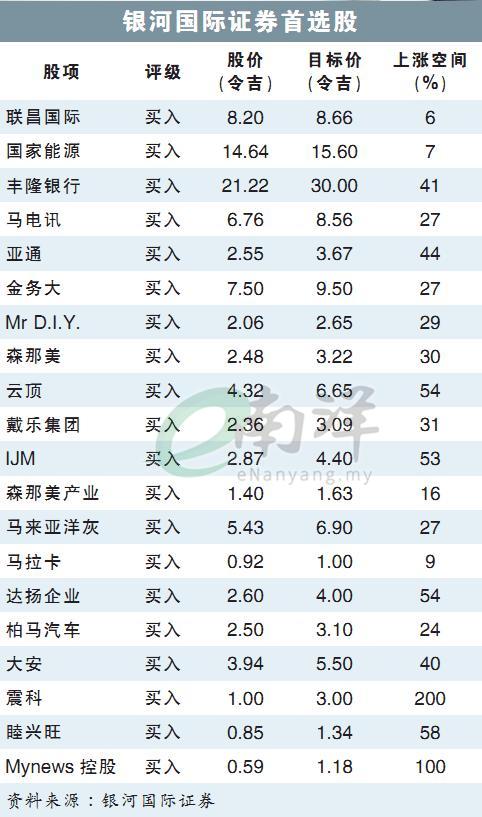 银河国际证券首选股