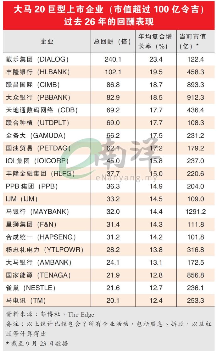 大马20巨型上市企业回酬表现