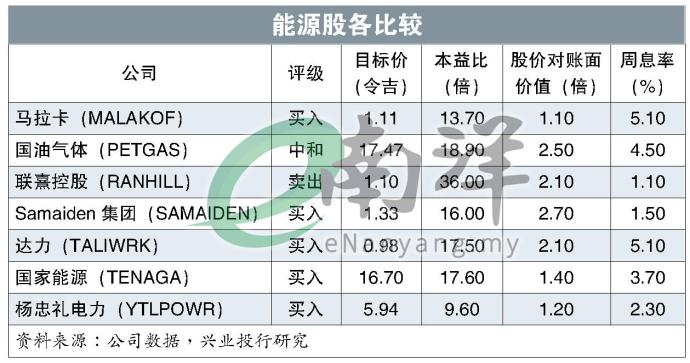 能源股各比较