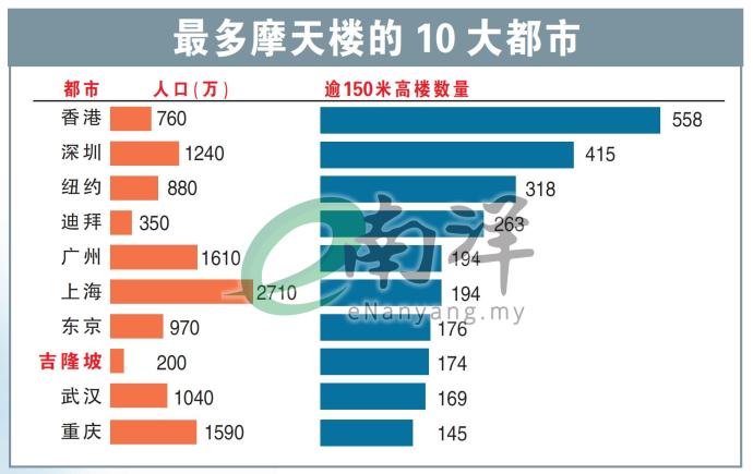 最多摩天楼的10大都市