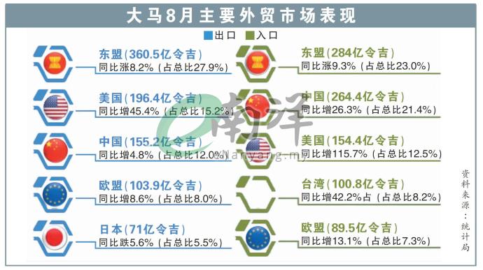 大马8月主要外贸市场表现