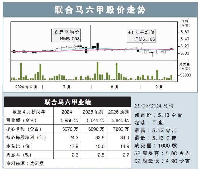 联合马六甲股价走势