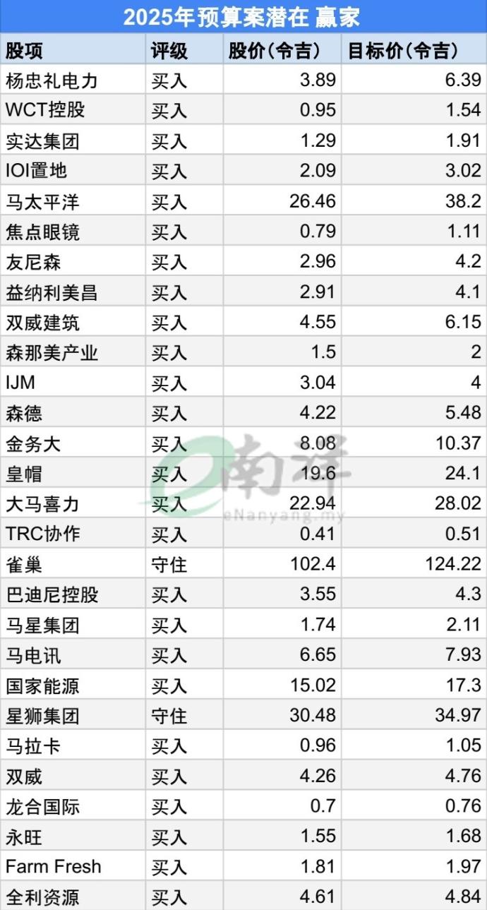 2025年预算案潜在赢家