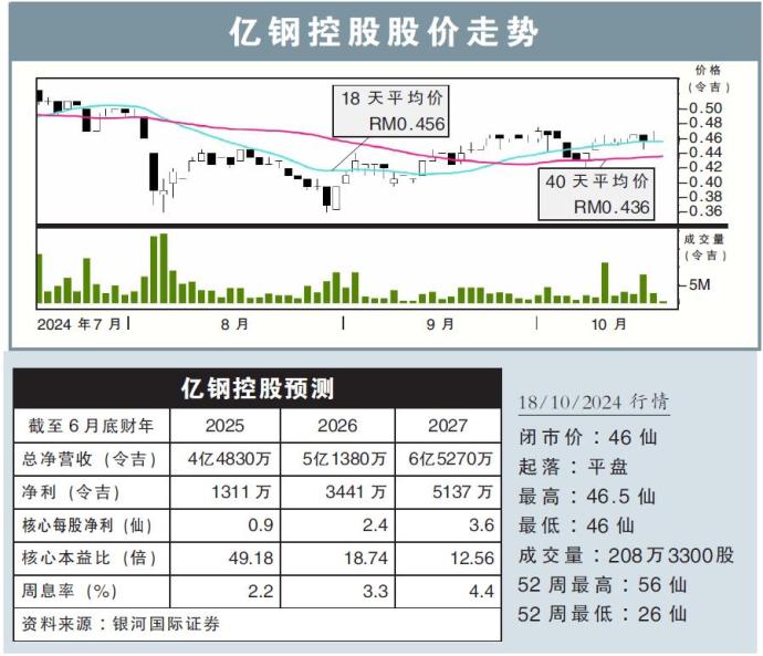 亿钢控股股价走势18/10/24