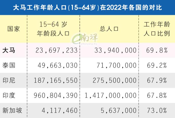 大马工作年龄人口（15-64岁）在2022年各国的对比