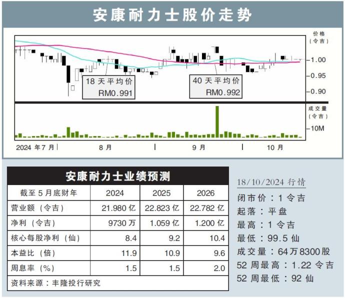 安康耐力士股价走势18/10/24